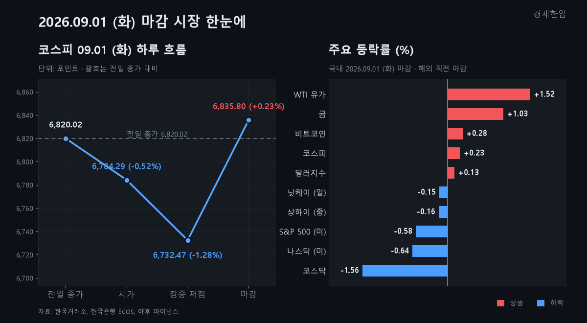 코스피 9월 1일 하루 흐름과 주요 지표 등락률 차트
