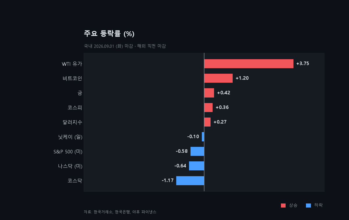 주요 지표 등락률 막대 차트