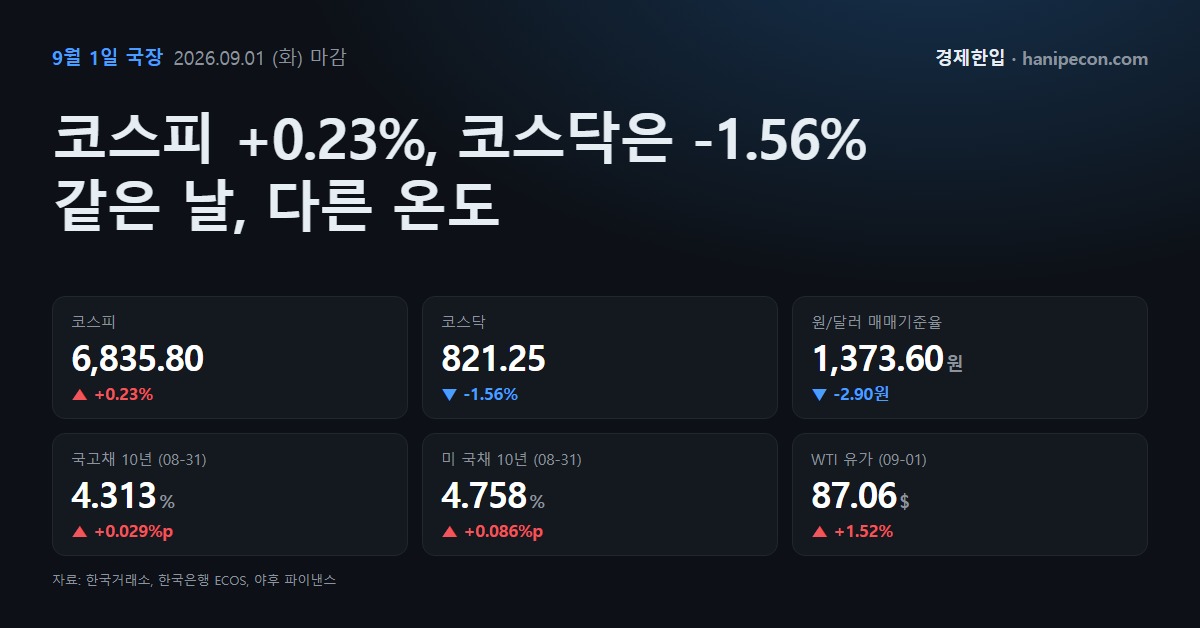 2026년 9월 1일 오늘의 국장 커버 — 코스피 6,835.80 +0.23%, 코스닥 821.25 -1.56%