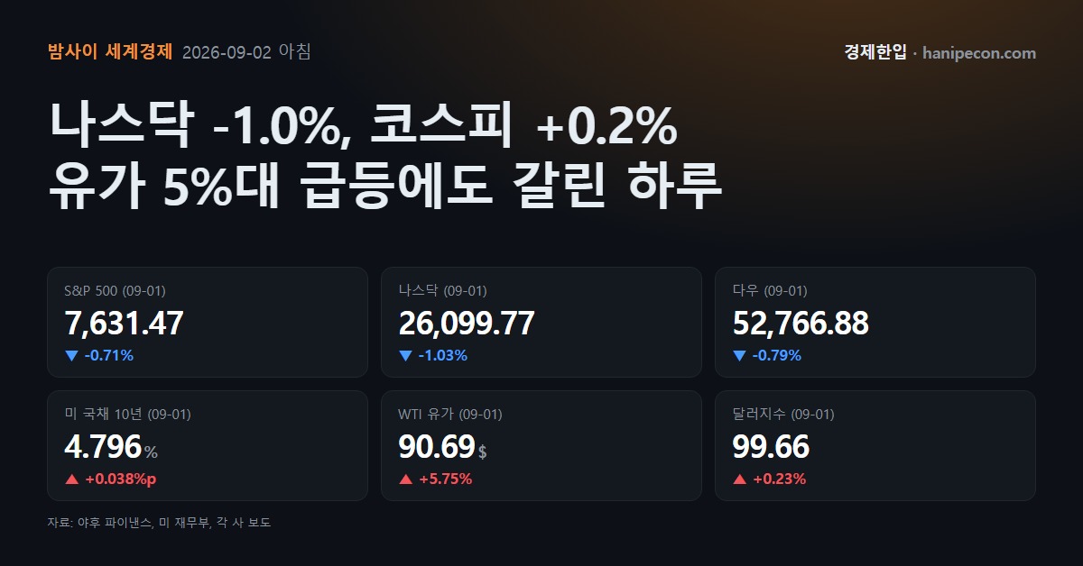 나스닥 -1.0%, 코스피 +0.2%…유가 5%대 급등에도 갈린 하루 (9월 2일 아침 세계경제)